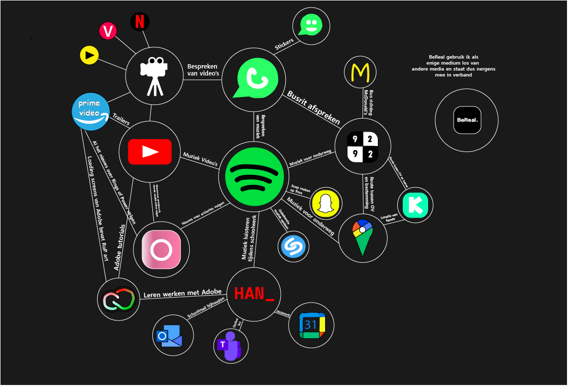 conceptmap interacieve media